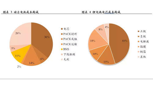 <b>鋰電池包的新機(jī)遇，回收再利用</b>