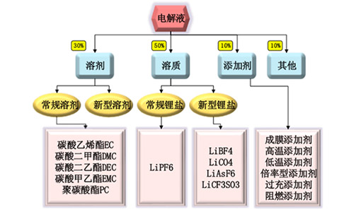 <b>鋰電池廠家解析鋰電池電解液價(jià)格跨度大，安全與高效是關(guān)鍵</b>