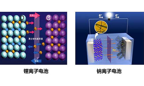 <b>鋰電池又現(xiàn)市場(chǎng)競(jìng)爭對(duì)手—鈉離子電池一夜走紅?</b>
